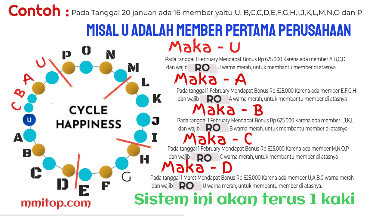 Bonus cycle miracle masterplan indonesia